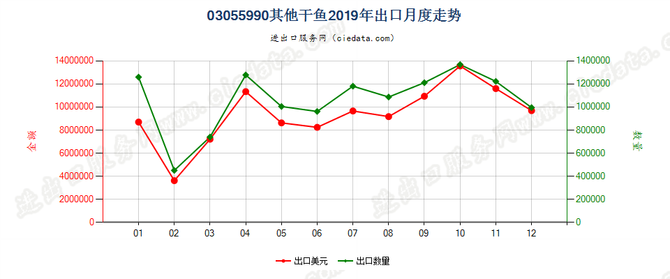 03055990其他干鱼出口2019年月度走势图