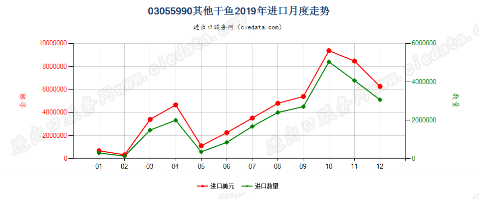 03055990其他干鱼进口2019年月度走势图