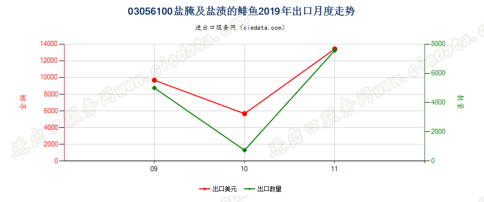 03056100盐腌及盐渍的鲱鱼出口2019年月度走势图