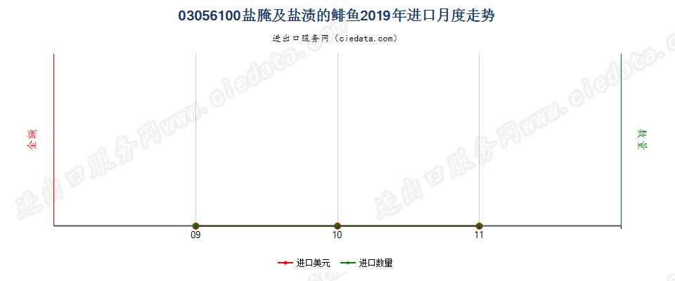 03056100盐腌及盐渍的鲱鱼进口2019年月度走势图