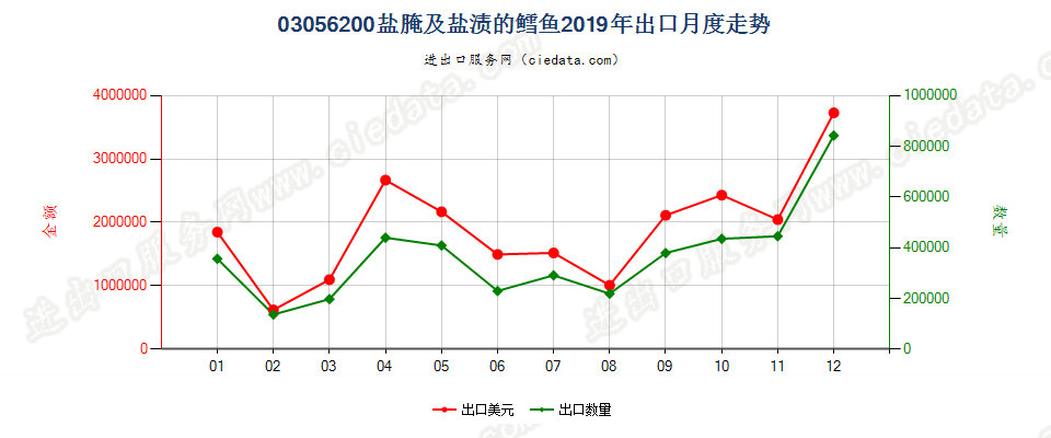 03056200盐腌及盐渍的鳕鱼出口2019年月度走势图