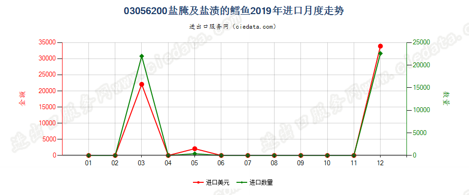 03056200盐腌及盐渍的鳕鱼进口2019年月度走势图