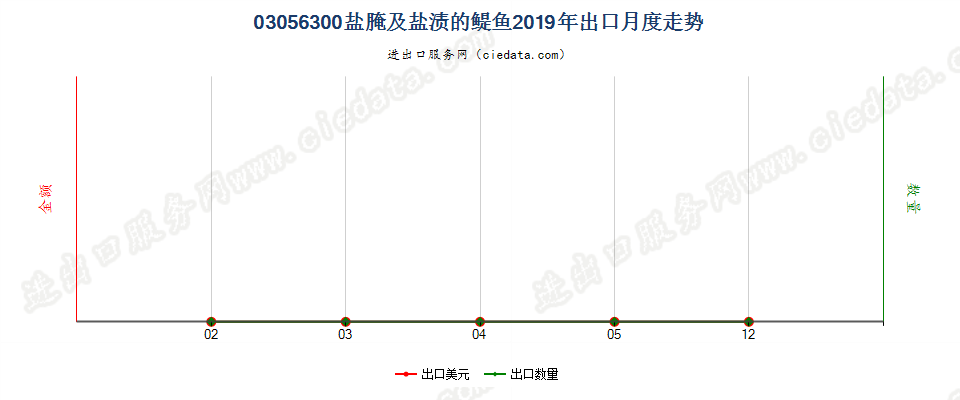 03056300盐腌及盐渍的醍鱼(Anchovies)，出口2019年月度走势图