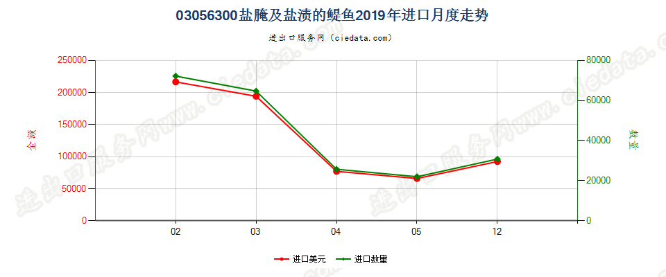 03056300盐腌及盐渍的醍鱼(Anchovies)，进口2019年月度走势图