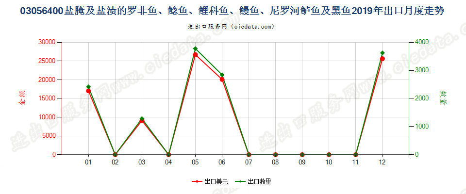 03056400盐腌及盐渍的罗非鱼、鲶鱼、鲤科鱼、鳗鱼、尼罗河鲈鱼及黑鱼出口2019年月度走势图