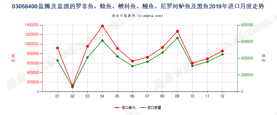 03056400盐腌及盐渍的罗非鱼、鲶鱼、鲤科鱼、鳗鱼、尼罗河鲈鱼及黑鱼进口2019年月度走势图