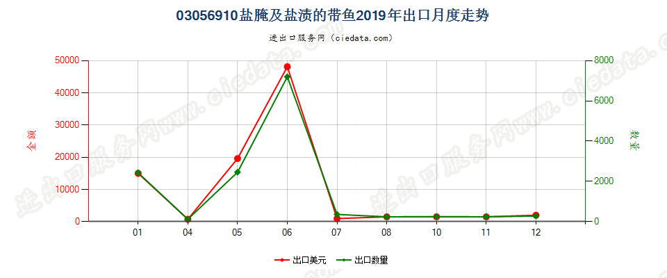 03056910盐腌及盐渍的带鱼出口2019年月度走势图