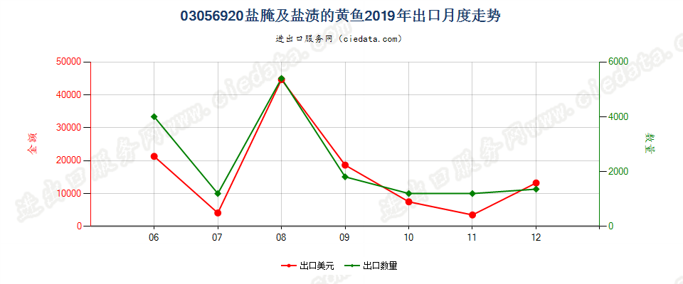 03056920盐腌及盐渍的黄鱼出口2019年月度走势图