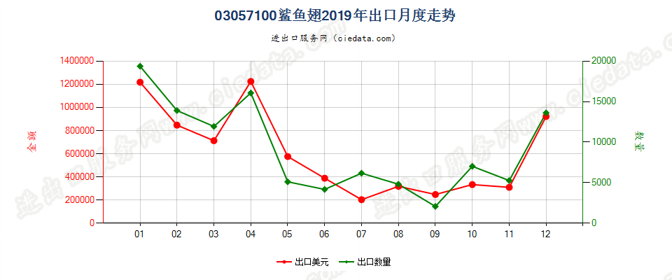 03057100鲨鱼翅出口2019年月度走势图