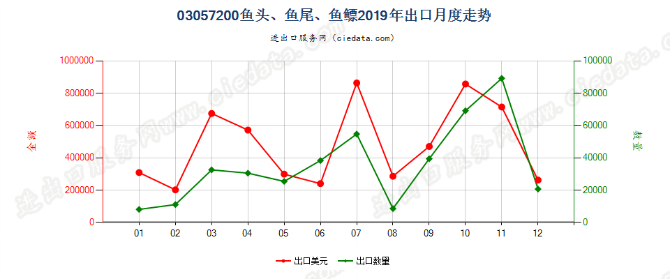 03057200鱼头、鱼尾、鱼鳔出口2019年月度走势图