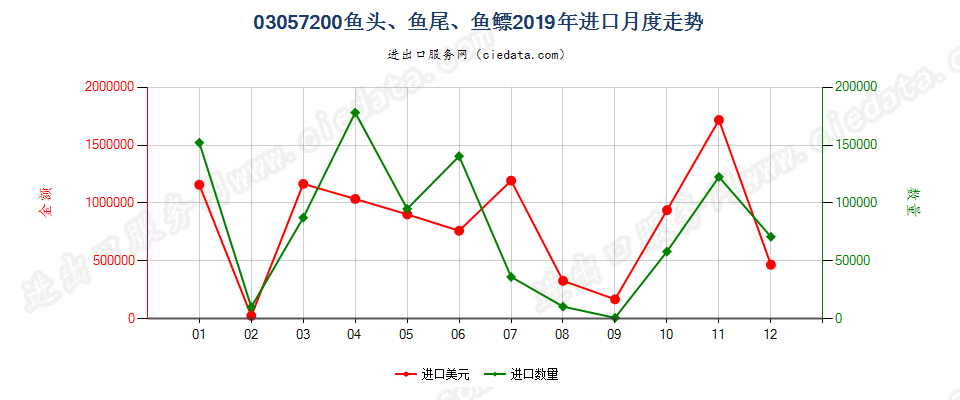 03057200鱼头、鱼尾、鱼鳔进口2019年月度走势图