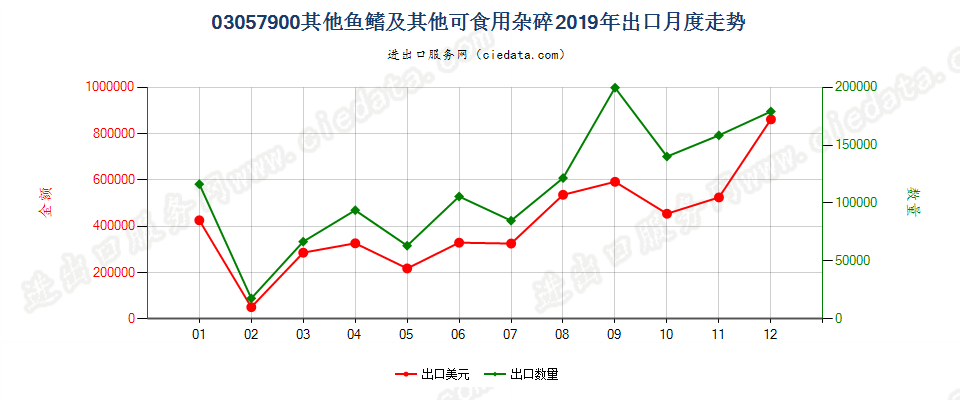 03057900其他鱼鳍及其他可食用杂碎出口2019年月度走势图