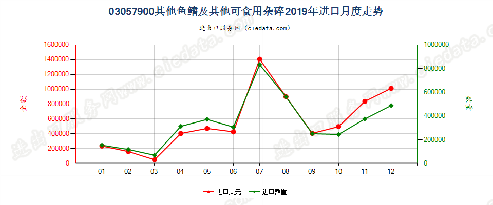 03057900其他鱼鳍及其他可食用杂碎进口2019年月度走势图