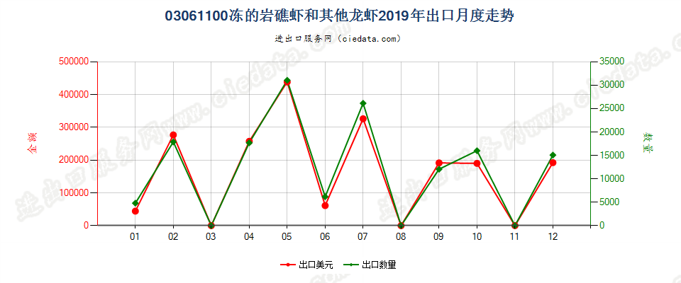 03061100冻的岩礁虾和其他龙虾出口2019年月度走势图