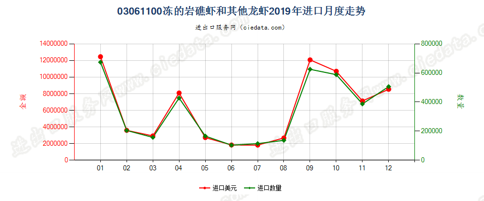 03061100冻的岩礁虾和其他龙虾进口2019年月度走势图