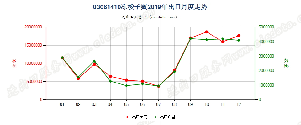 03061410冻梭子蟹出口2019年月度走势图