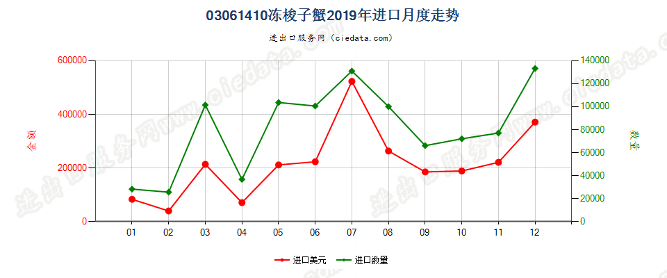 03061410冻梭子蟹进口2019年月度走势图