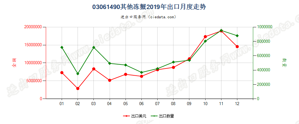 03061490其他冻蟹出口2019年月度走势图