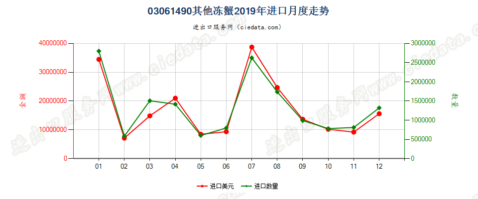 03061490其他冻蟹进口2019年月度走势图