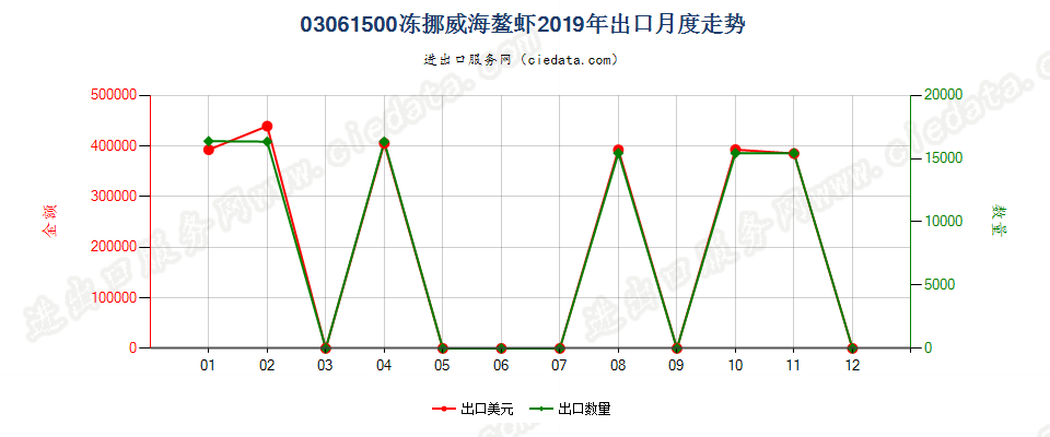 03061500冻挪威海螯虾出口2019年月度走势图