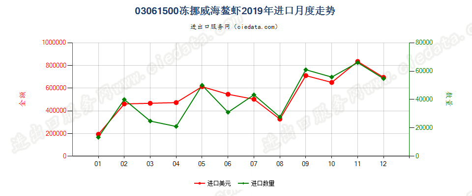 03061500冻挪威海螯虾进口2019年月度走势图