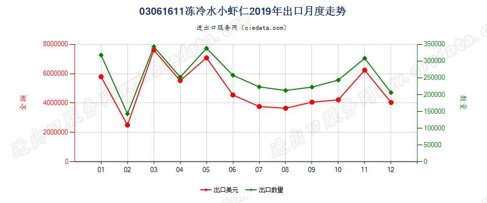 03061611(2022STOP)冻冷水小虾仁出口2019年月度走势图