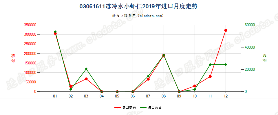 03061611(2022STOP)冻冷水小虾仁进口2019年月度走势图