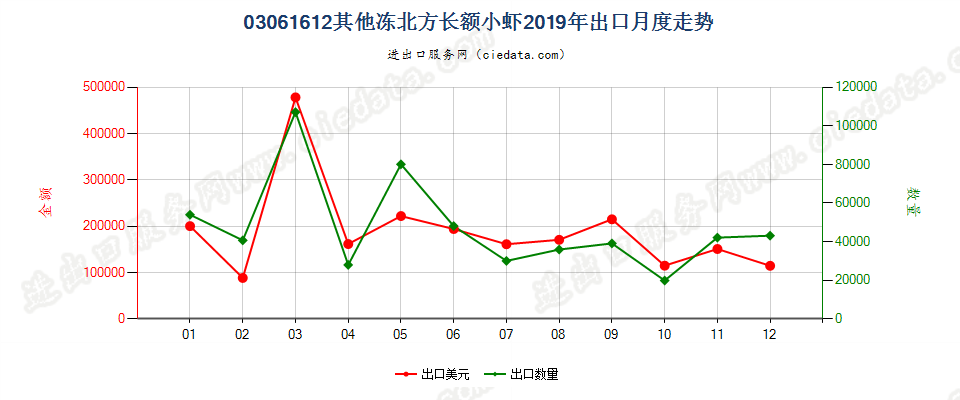 03061612(2022STOP)其他冻北方长额小虾出口2019年月度走势图