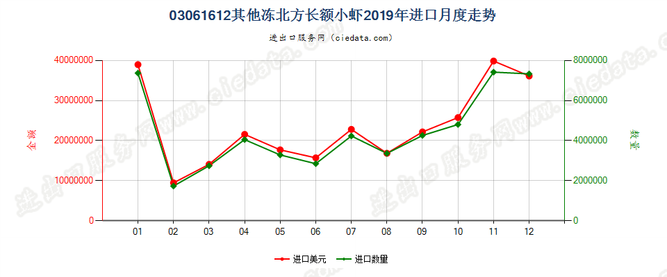 03061612(2022STOP)其他冻北方长额小虾进口2019年月度走势图