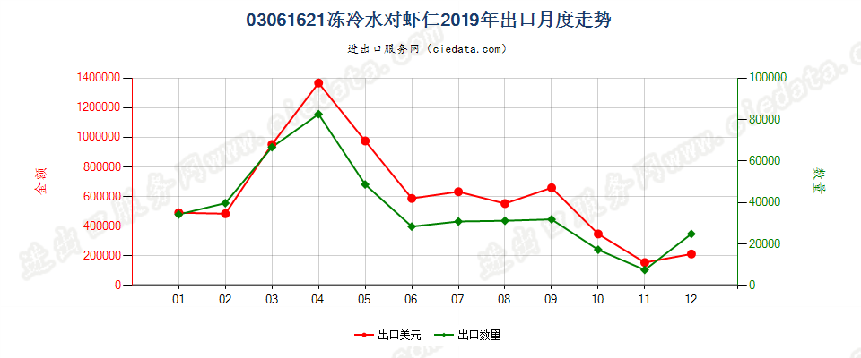 03061621(2022STOP)冻冷水对虾仁出口2019年月度走势图