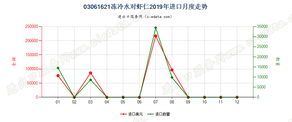 03061621(2022STOP)冻冷水对虾仁进口2019年月度走势图