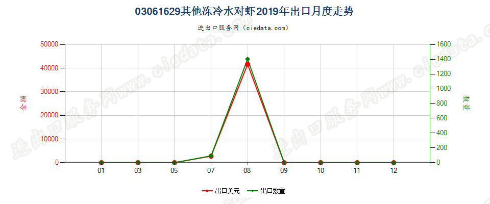 03061629(2022STOP)其他冻冷水对虾出口2019年月度走势图