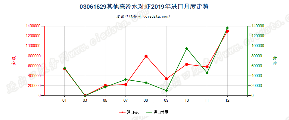 03061629(2022STOP)其他冻冷水对虾进口2019年月度走势图