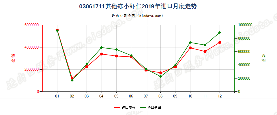 03061711(2022STOP)其他冻小虾仁进口2019年月度走势图