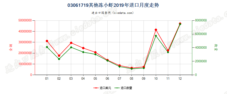 03061719(2022STOP)其他冻小虾进口2019年月度走势图