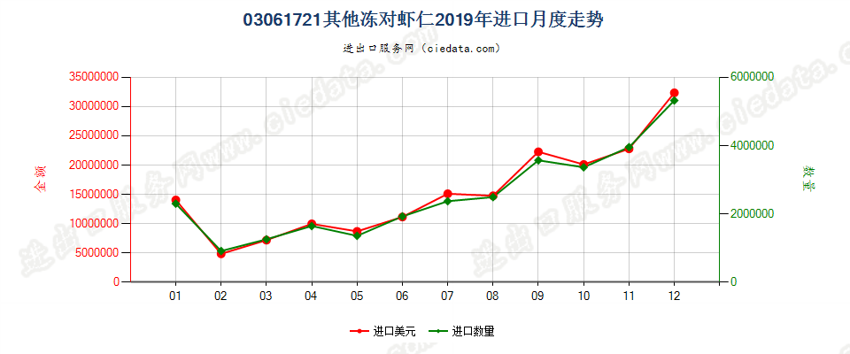 03061721(2022STOP)其他冻对虾仁进口2019年月度走势图