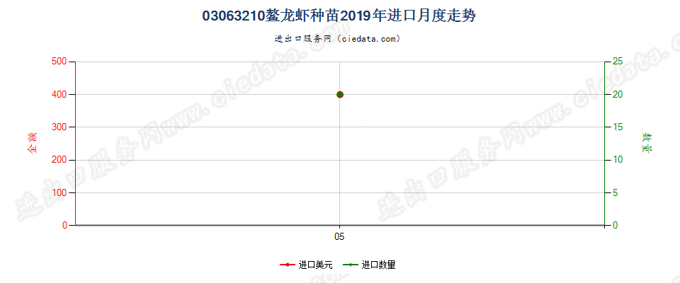 03063210螯龙虾种苗进口2019年月度走势图