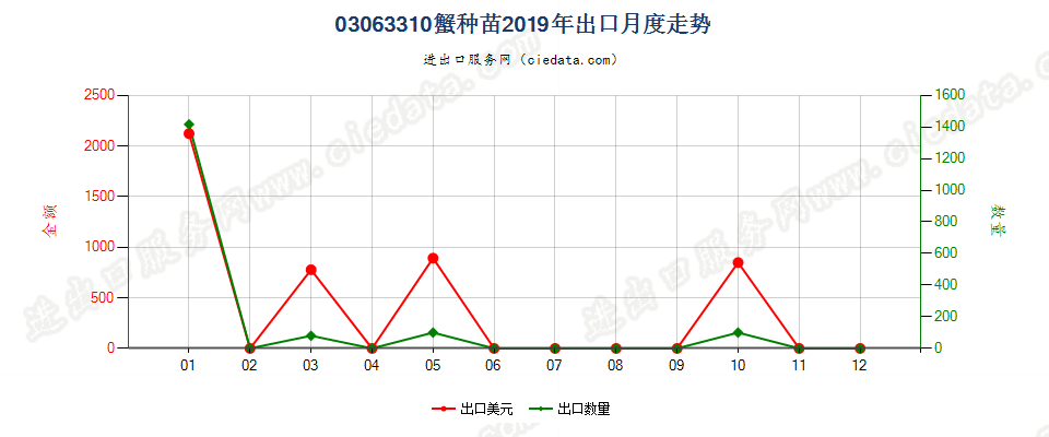 03063310蟹种苗出口2019年月度走势图