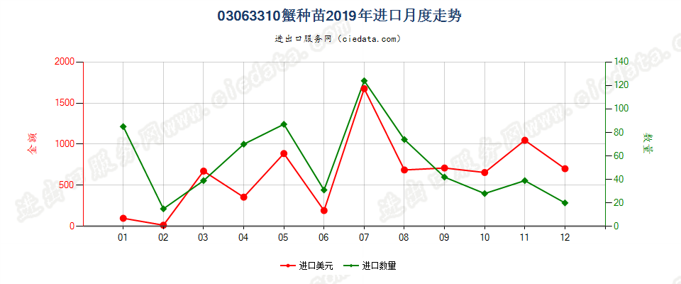 03063310蟹种苗进口2019年月度走势图