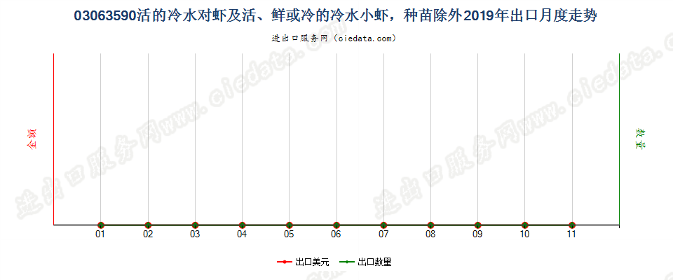 03063590活、鲜或冷的冷水小虾及冷水对虾，种苗除外出口2019年月度走势图