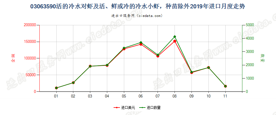 03063590活、鲜或冷的冷水小虾及冷水对虾，种苗除外进口2019年月度走势图