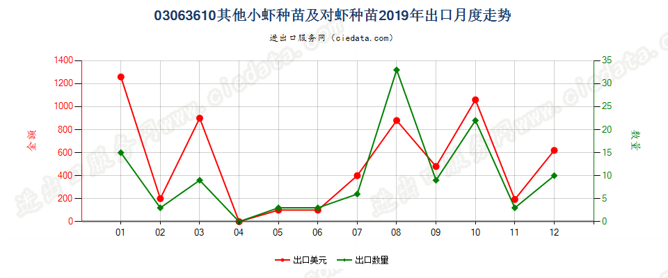 03063610其他小虾种苗及对虾种苗出口2019年月度走势图