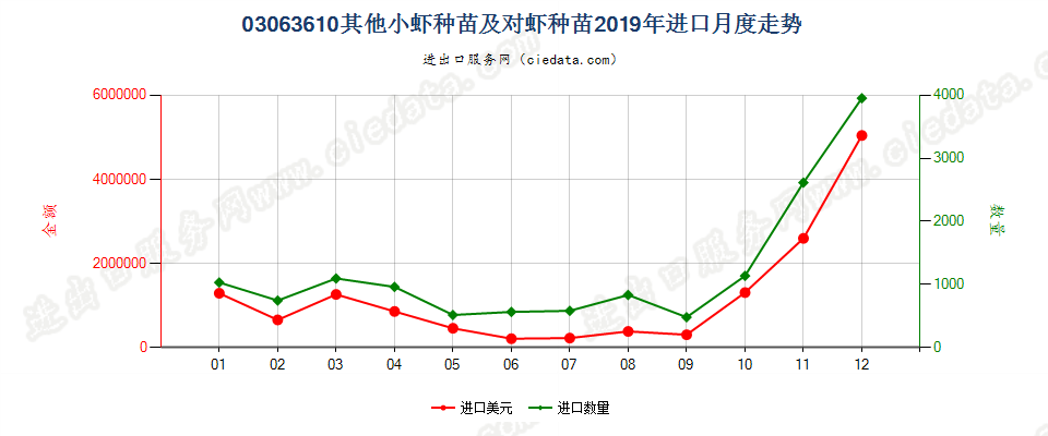 03063610其他小虾种苗及对虾种苗进口2019年月度走势图