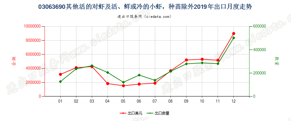 03063690活、鲜或冷的其他小虾及对虾，种苗除外出口2019年月度走势图