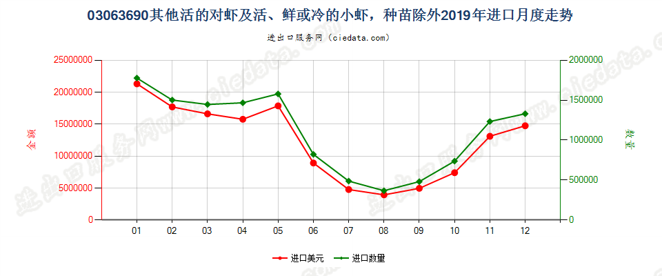 03063690活、鲜或冷的其他小虾及对虾，种苗除外进口2019年月度走势图