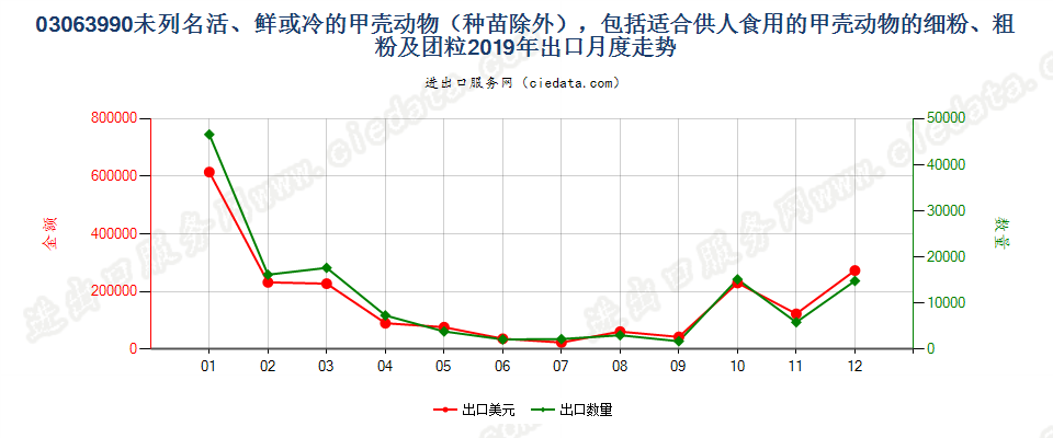 03063990未列名活、鲜或冷的甲壳动物（种苗除外）出口2019年月度走势图