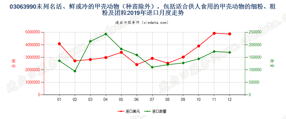 03063990未列名活、鲜或冷的甲壳动物（种苗除外）进口2019年月度走势图