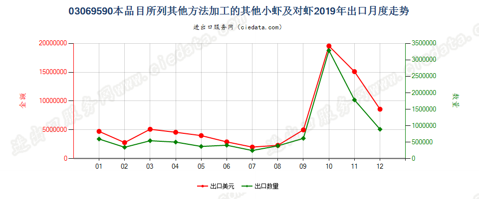 03069590本品目所列其他方法加工的其他小虾及对虾出口2019年月度走势图