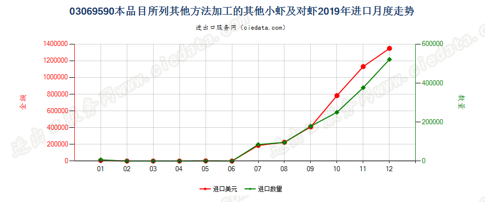 03069590本品目所列其他方法加工的其他小虾及对虾进口2019年月度走势图