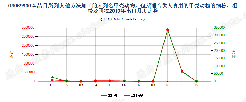 03069900本品目所列其他方法加工的未列名甲壳动物出口2019年月度走势图